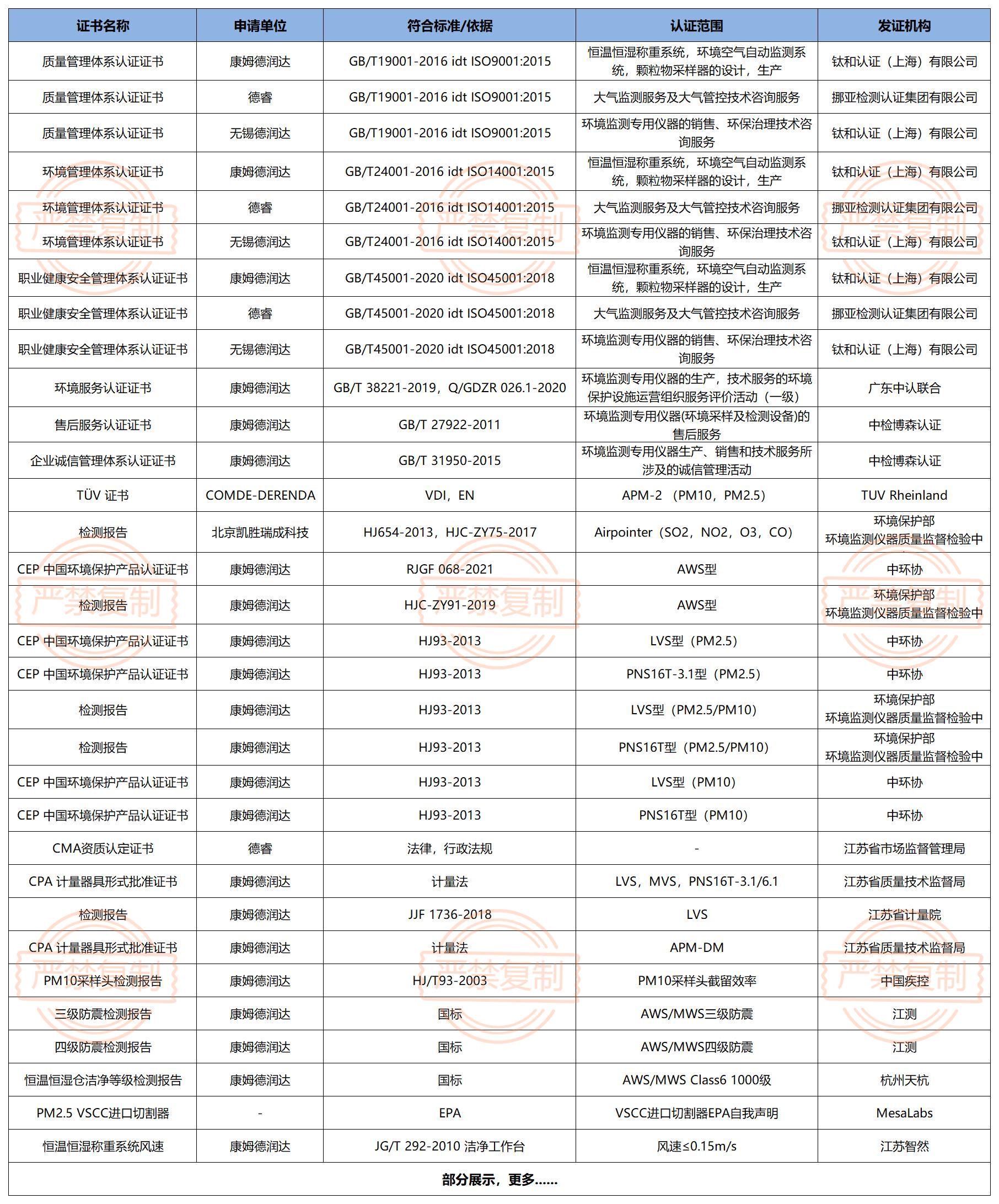 康姆德潤達部分證書資質(zhì)一覽表